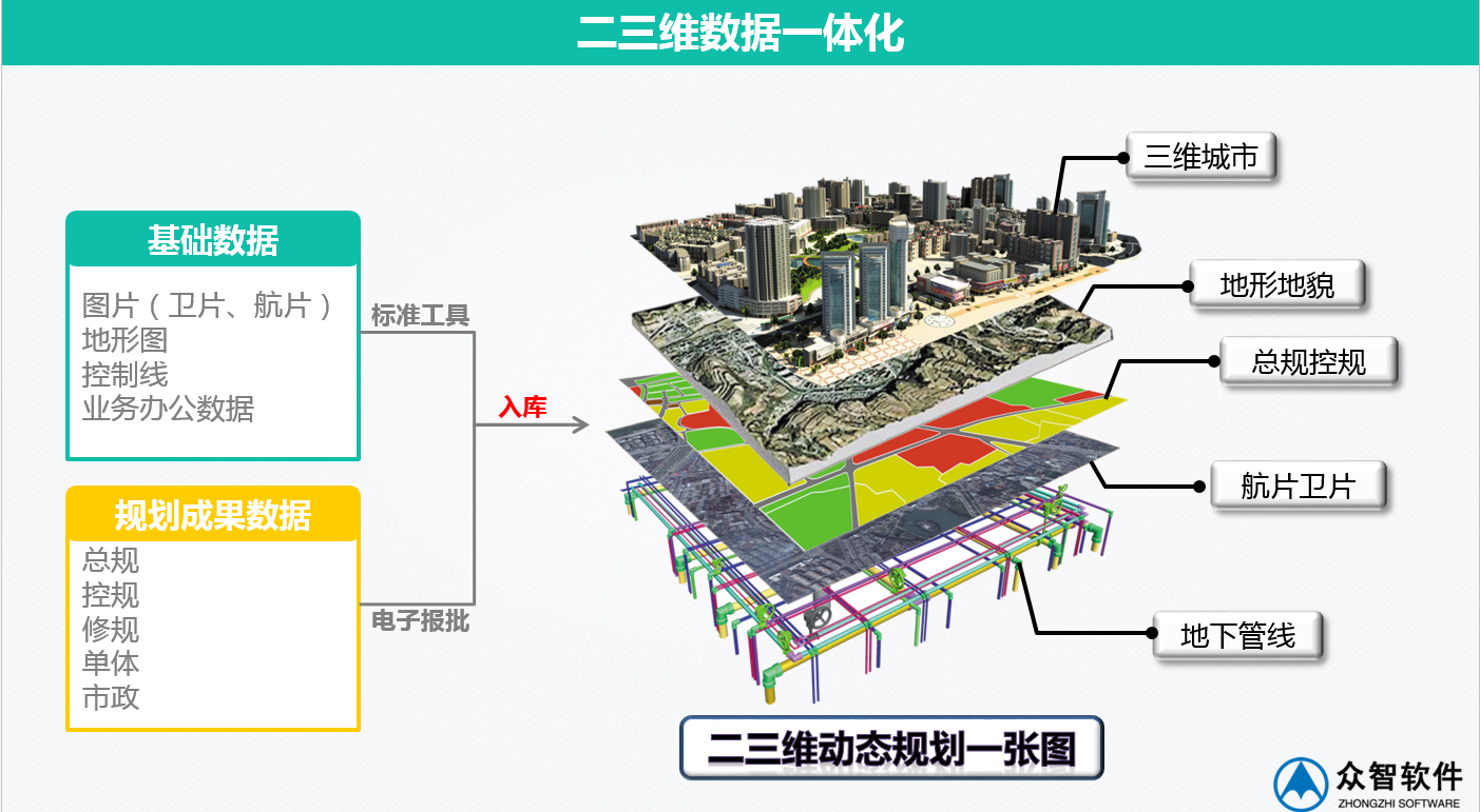 3S、大數(shù)據(jù)在城市規(guī)劃、設(shè)計(jì)管理中的應(yīng)用